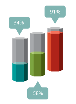4 Social Media Stats and How to Use Them